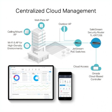 Router VPN TP-LINK ER7206 SafeStream Omada Gigabit Multi-WAN Router VPN TP-LINK ER7206 SafeStream Omada Gigabit Multi-WAN
