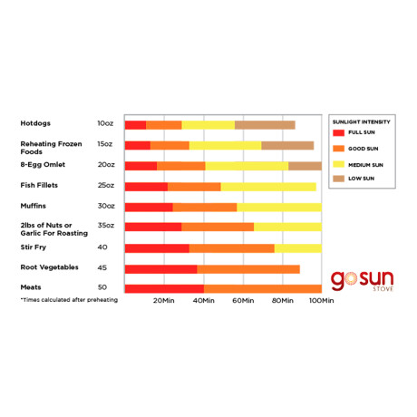Gosun Sport - Cocina Solar Portatil 1SP1D1P1 - Portátil. sin Suciedad. sin Llamas. Hornear, Hervir, 001
