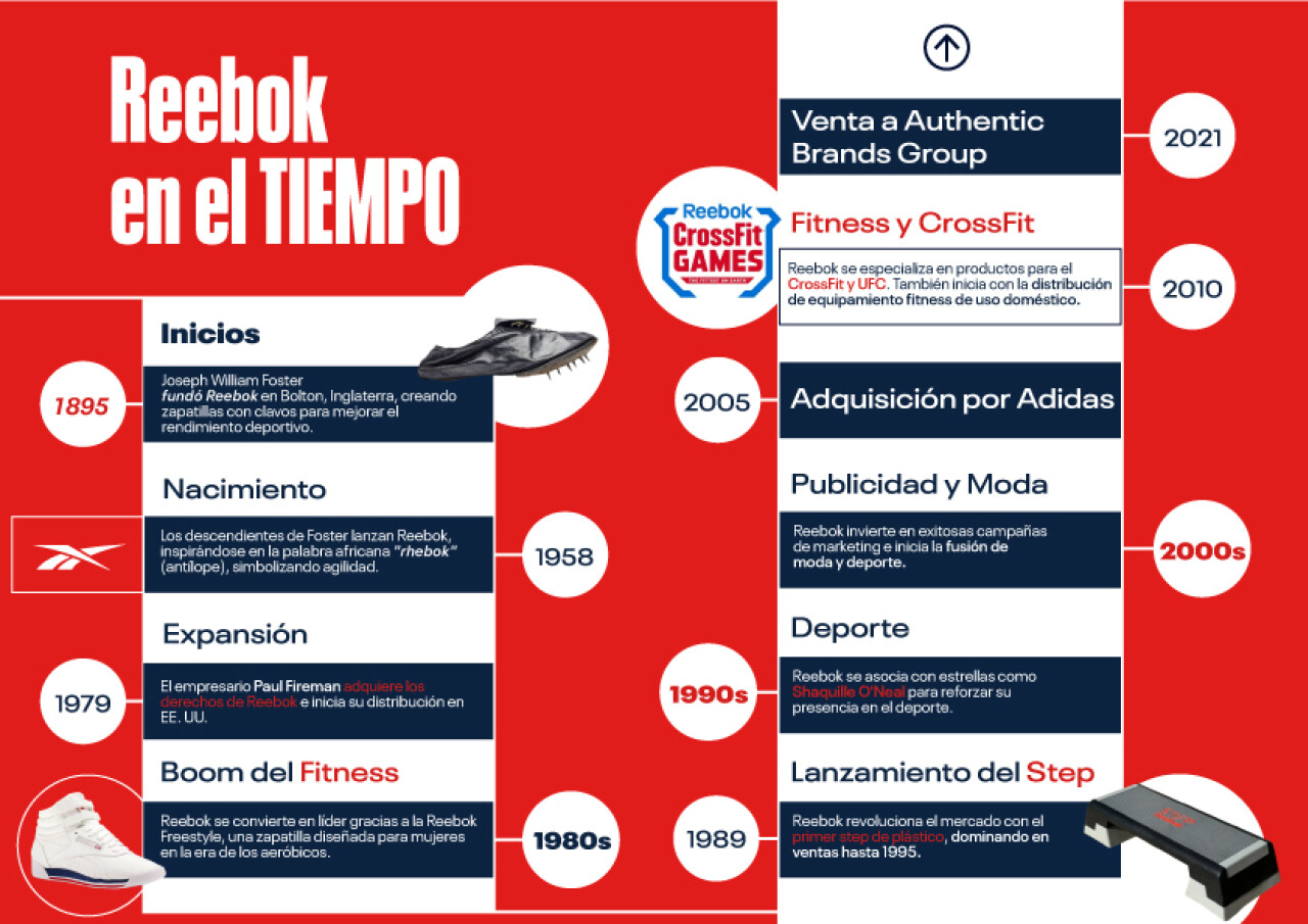 linea-de-tiempo-reebok-fitness.jpg