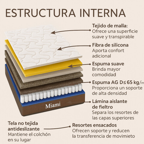 Dos Plazas Sommier Miami Espuma y Resortes con Box Doble 140 x 188 x 59 cm - 120 Kg Dos Plazas Sommier Miami Espuma y Resortes con Box Doble 140 x 188 x 59 cm - 120 Kg