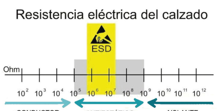 Calzado antiestático, ESD o diélectrico, ¿cuál debo elegir?