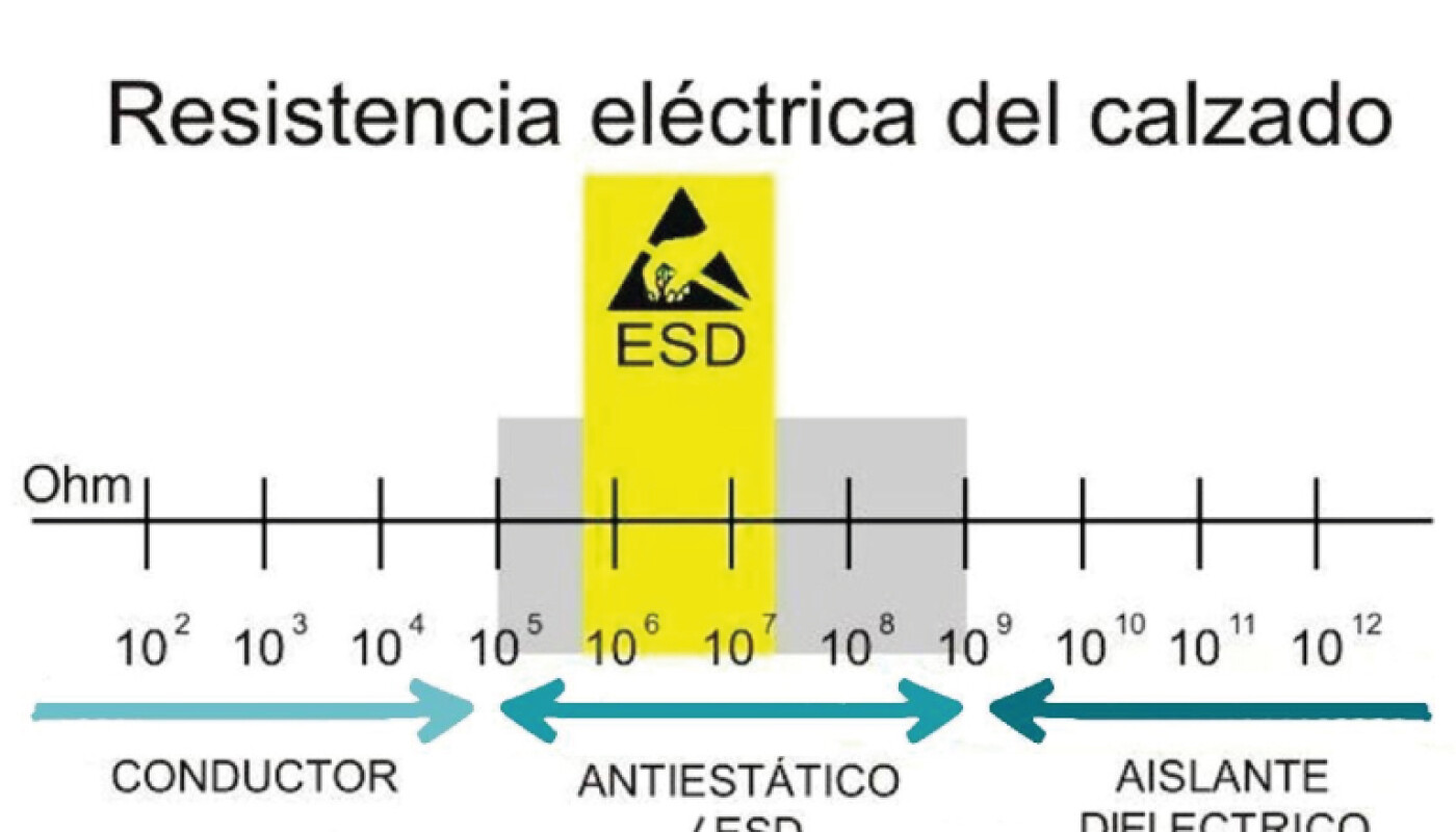 Calzado antiestático, ESD o diélectrico, ¿cuál debo elegir?