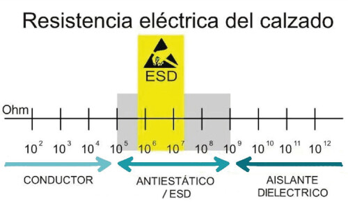 Calzado antiestático, ESD o diélectrico, ¿cuál debo elegir?