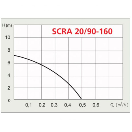 BOMBA PRESURIZADORA SPERONI SCRA 20/90 ++ N/a