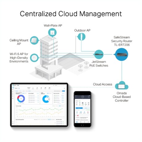 Router VPN TP-LINK ER7206 SafeStream Omada Gigabit Multi-WAN Router VPN TP-LINK ER7206 SafeStream Omada Gigabit Multi-WAN