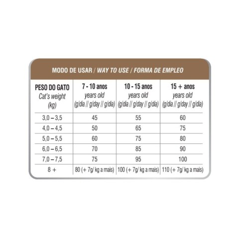 Biofresh Gato Senior Pollo 7,5kg | Salud para Gatos Mayores Biofresh Gato Senior Pollo 7,5kg | Salud para Gatos Mayores