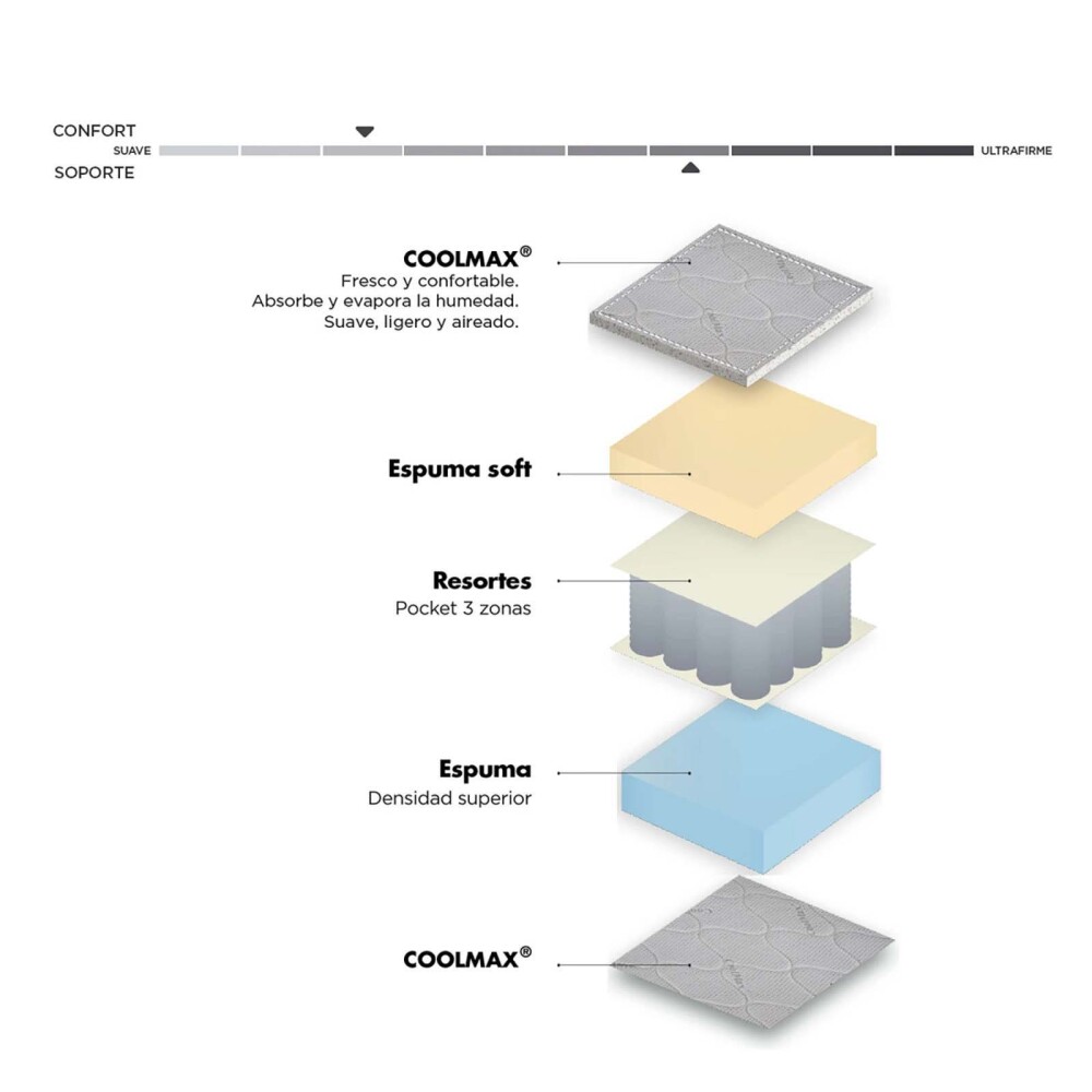 SOMMIER 2 PLAZAS RESORTES POCKET DENSIDAD CRYSTAL