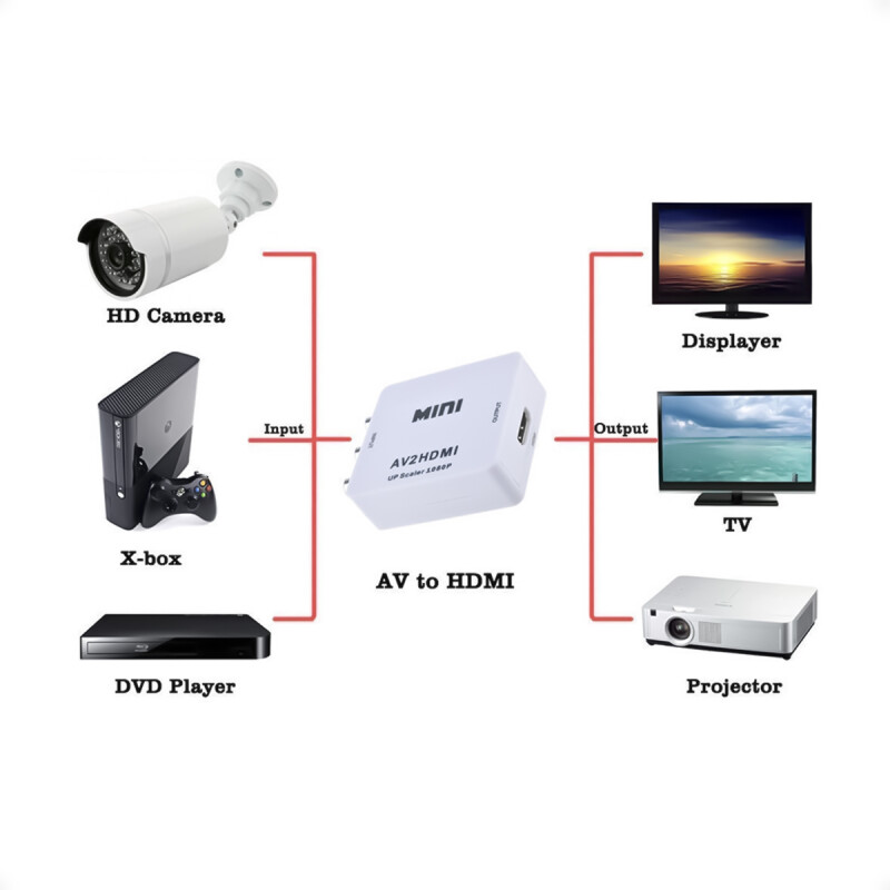 Adaptador RCA Hembra a HDMI Hembra Adaptador RCA Hembra a HDMI Hembra